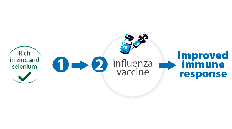 Propex Express (rich in zinc et selenium) + influenza vaccine = Improved immune response